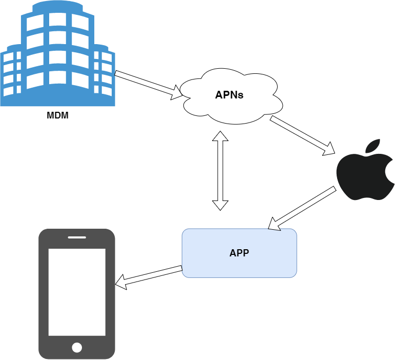 WorkSpace ONE - (On-Premises) Aggiornamento script APNs