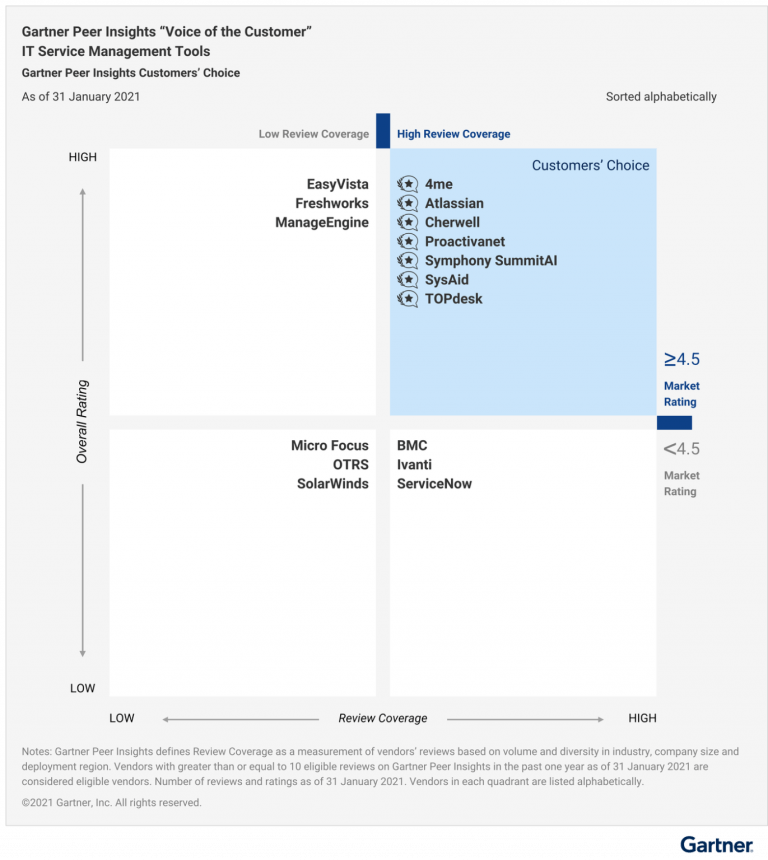 4me ha ricevuto il riconoscimento 2021 Gartner Peer Insights Customers